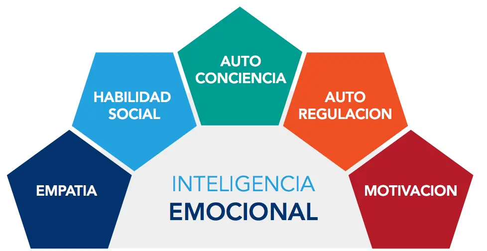 Escuchar inteligencia emocional: la clave para liderar y gestionar empleados - Qué es la escucha emocional escuchar inteligencia emocional - Qué es la escucha emocional