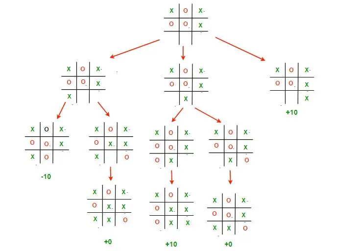 inteligencia artificial para tic tac toe mvc - Qué es la función heurística de Tic Tac Toe