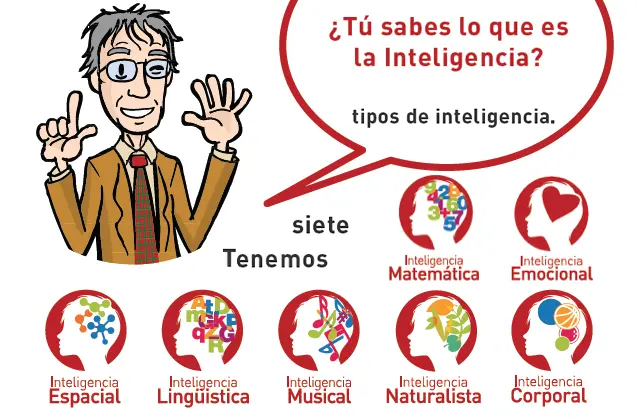 capacidad intelectual por eso tenemos multiples inteligencias - Qué es la inteligencia del CI a las inteligencias múltiples