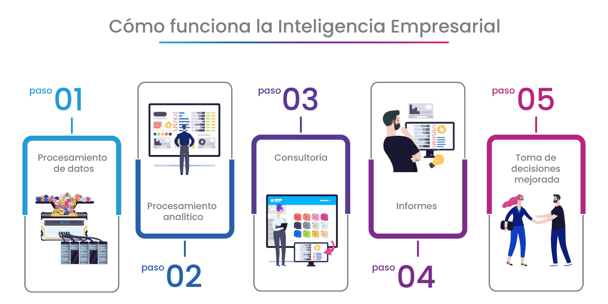 sistema de inteligencia empresarial - Qué es la inteligencia empresarial cuáles son sus características comunes y cómo se pueden clasificar