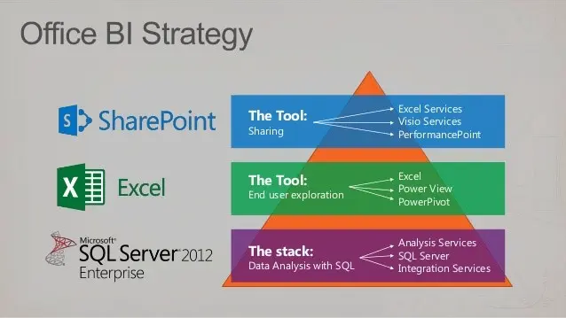 SharePoint: Inteligencia de negocios para optimizar tus resultados - Qué es la inteligencia empresarial de Sharepoint sharepoint inteligencia de negocios - Qué es la inteligencia empresarial de Sharepoint