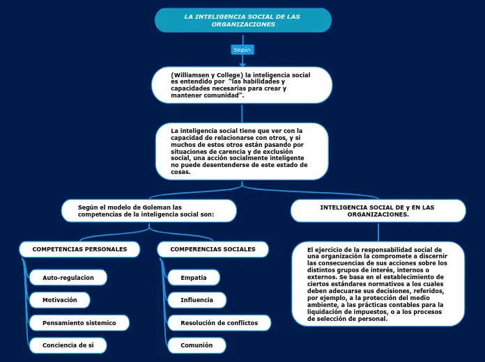 inteligencia social de las organizaciones - Qué es la inteligencia en las organizaciones