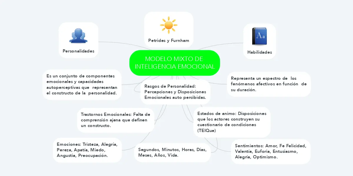 modelo mixto de inteligencia emocional - Qué es la inteligencia mixta