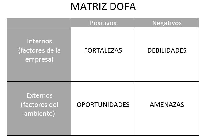 eljemplo de inteligencia estartegica difa - Qué es la matriz DOFA y ejemplos