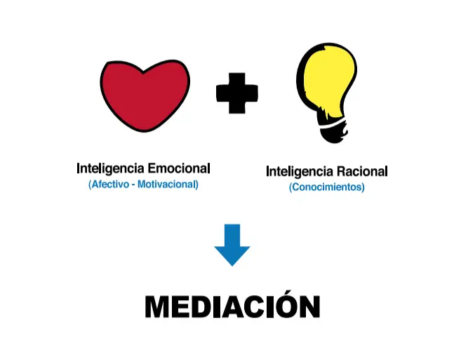 ejemplos de mediacion de inteligencia - Qué es la mediación escolar y ejemplos