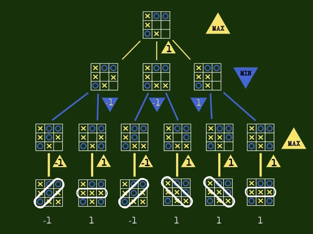 minimax inteligencia artificial - Qué es la técnica Mini Max