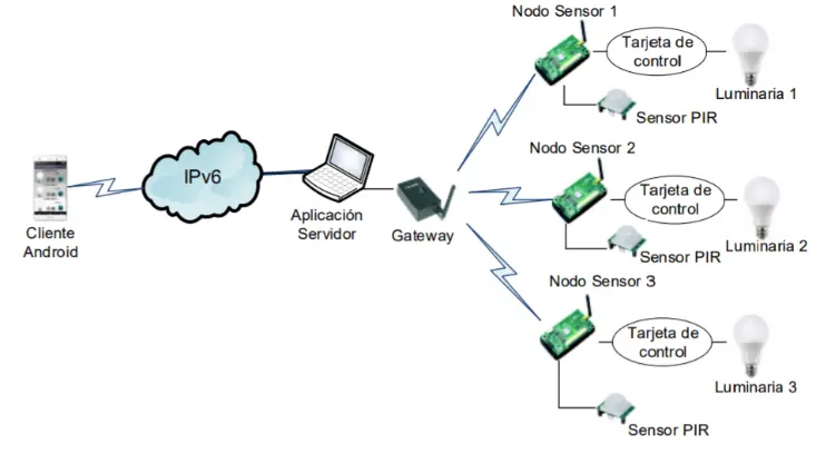 aplicación de redes de sensores inalámbricas e inteligencia ambiental - Qué es la tecnologia WSN