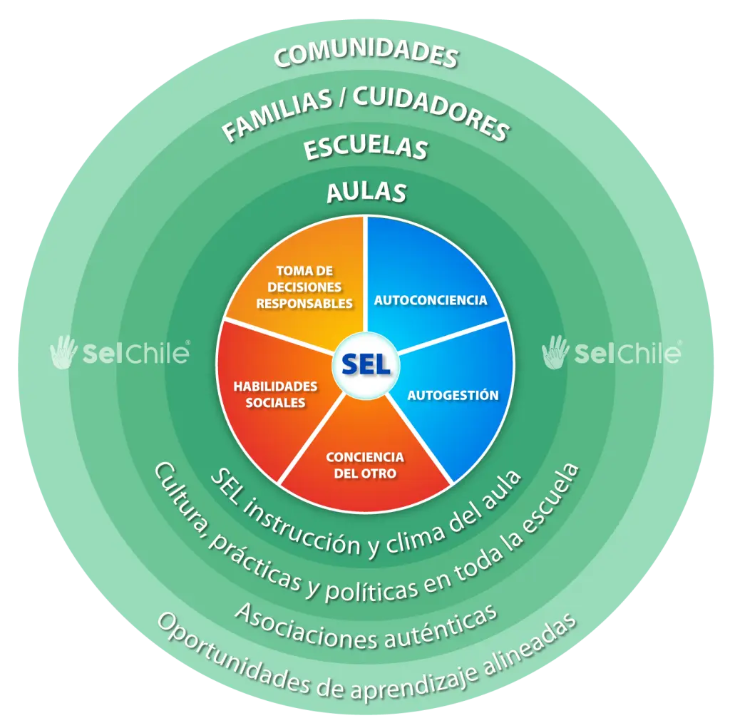 sel inteligencia emocional - Qué es marco de Sel de CASEL