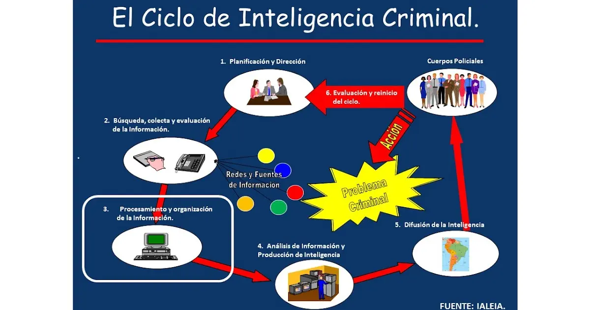 analisis de inteligencia criminal tactico operacional y estrategico - Qué es un análisis delictual estrategico