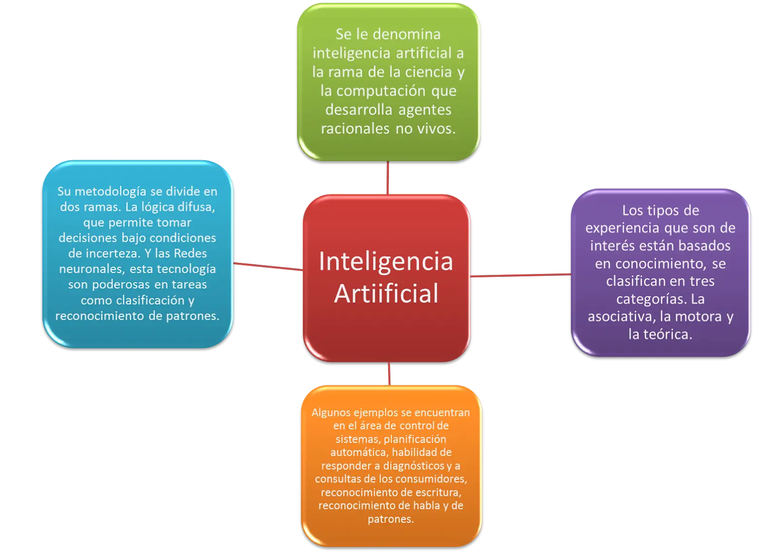 campo asociativo de inteligencia - Qué es un campo asociativo ejemplos