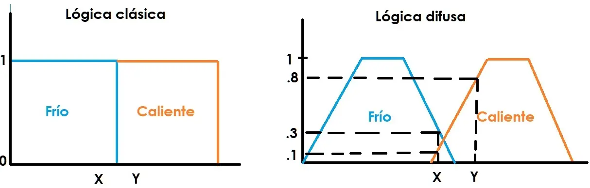 conjuntos difusos en inteligencia - Qué es un conjunto difuso con ejemplo