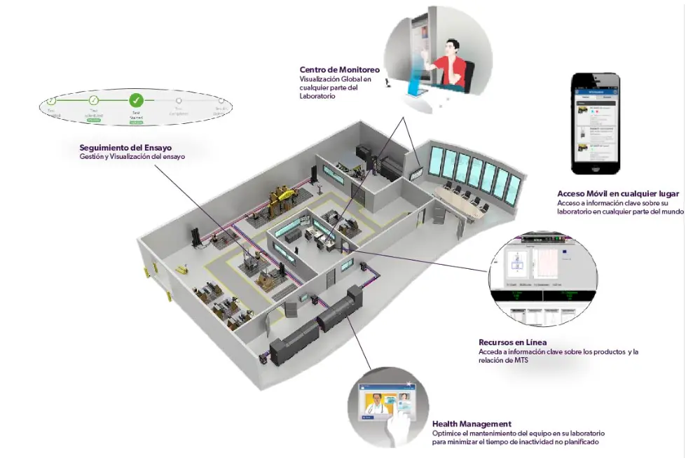 laboratorio inteligente - Qué es un laboratorio inteligente