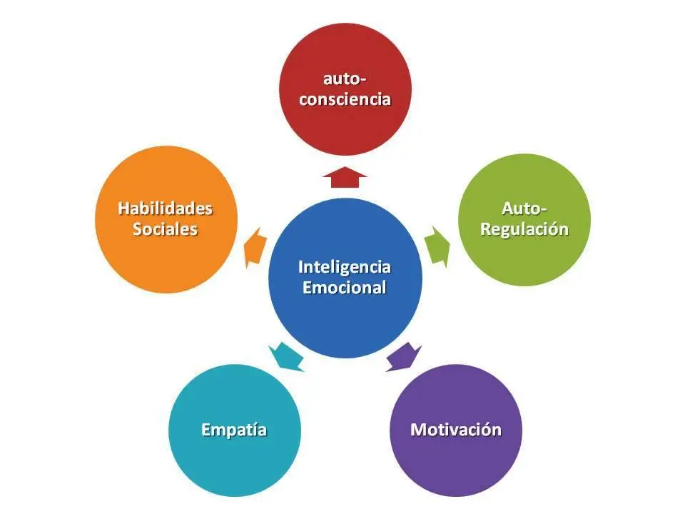 cambio de paradigma en el mejor perfil inteligencia emocional - Qué es un paradigma emocional