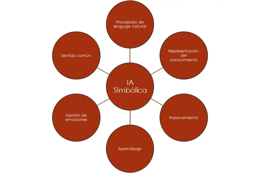 paradigma simbolico inteligencia artificial - Qué es un paradigma simbólico