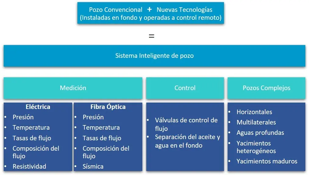 diferencias entre terminacion convencional e inteligente de pozos - Qué es un pozo convencional