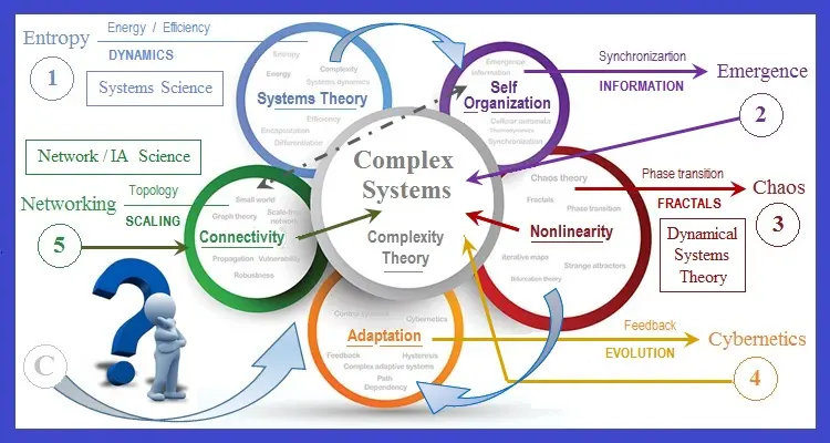 cuáles son los sistemas complejos y cuales los sistemas inteligentes - Qué es un sistema complejo