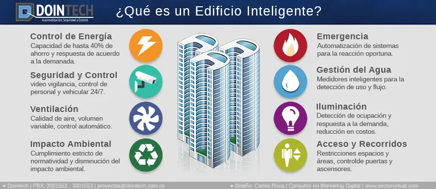 sistema de control en edificios inteligentes - Qué es un sistema de gestión de edificios inteligente