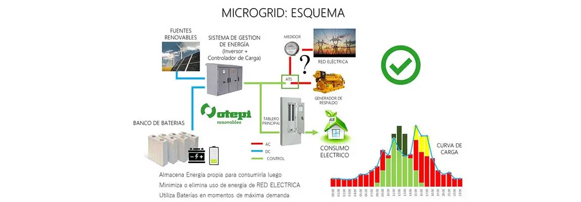micro redes electricas inteligentes - Qué es una micro red inteligente