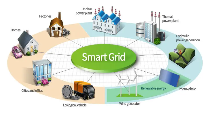 i-de redes eléctricas inteligentes - Qué estados tienen redes inteligentes