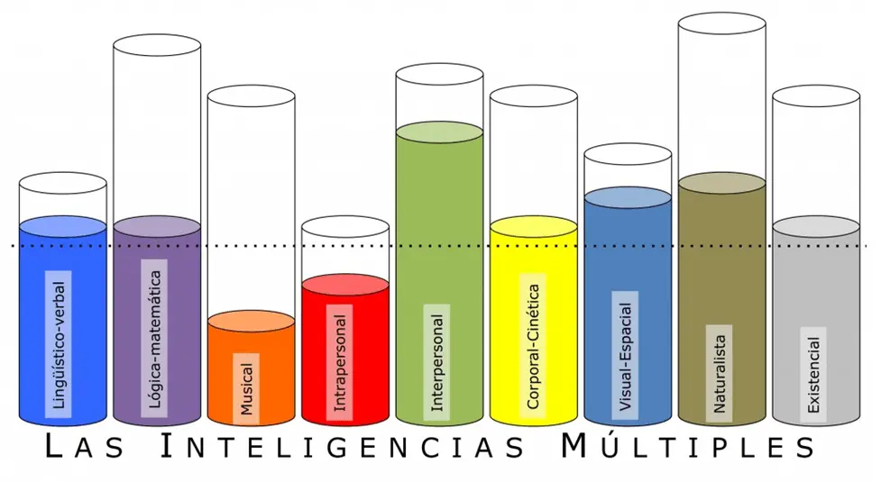 elementos que influyen en las inteligencias multiples - Qué factores influyen en el desarrollo de las inteligencias múltiples