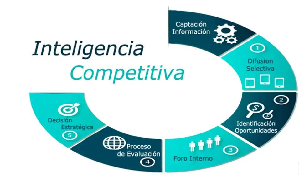 importancia de la inteligencia competitiva - Qué implica la inteligencia competitiva