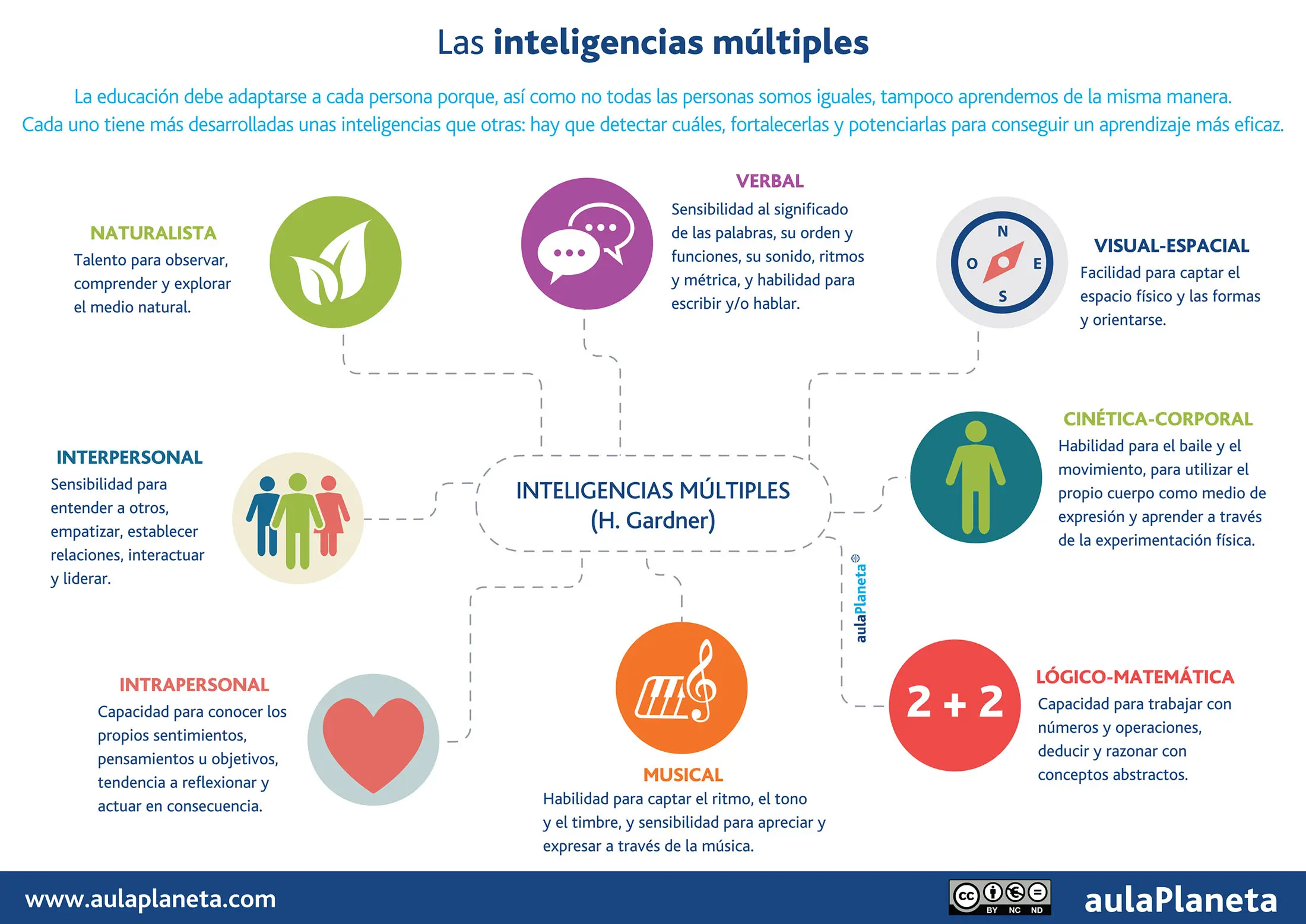 actividades de comprension lectora inteligencias multiples - Qué inteligencia múltiple es la lectura