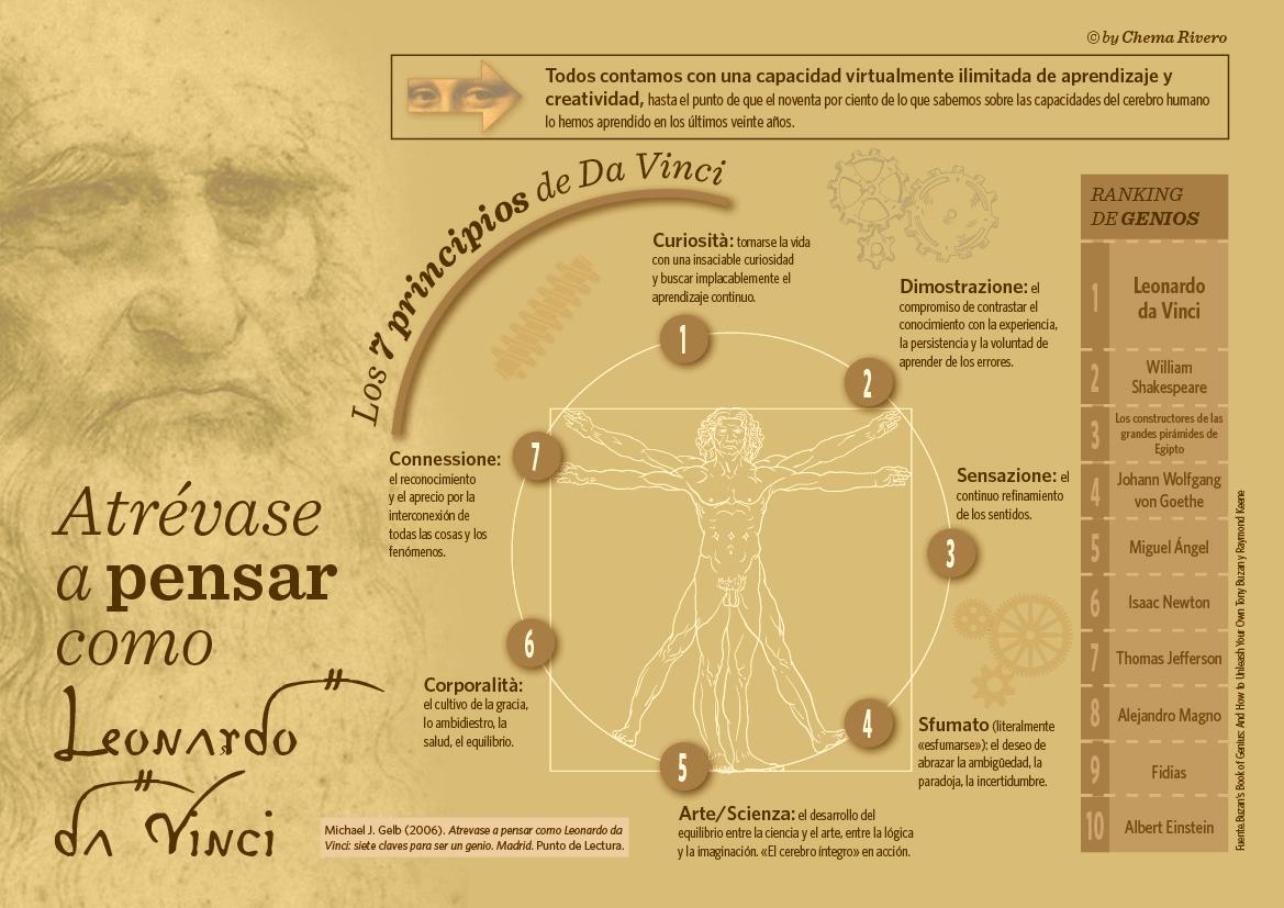 El tipo de inteligencia de Leonardo da Vinci - Qué inteligencias tenía Leonardo da Vinci tipo de inteligencia de leonardo da vinci - Qué inteligencias tenía Leonardo da Vinci