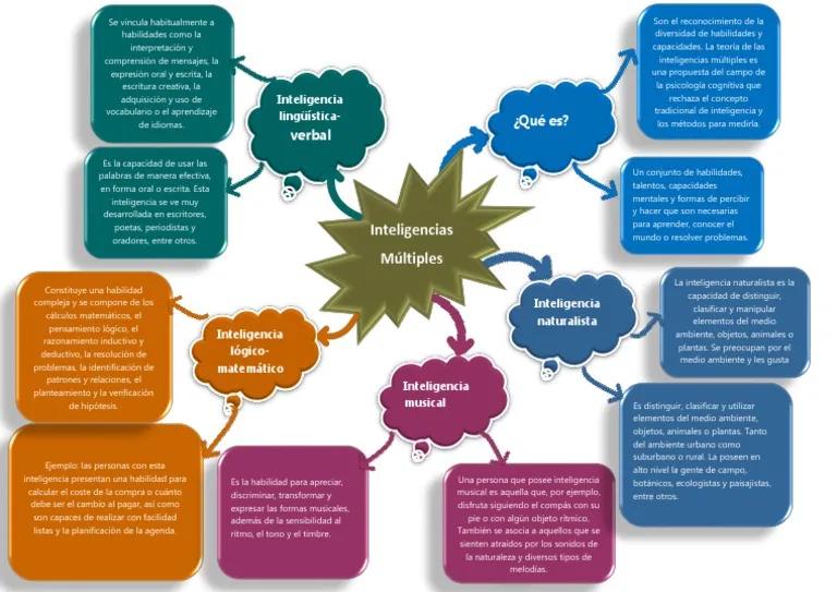 corriente constructivista en mapas inteligencias multiples - Qué metodología utiliza el modelo constructivista cognitivo