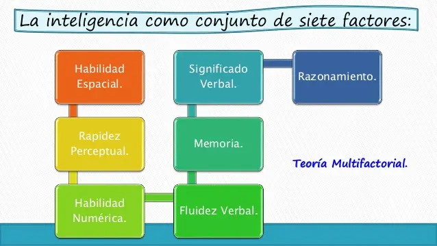 inteligencia segun thurstone - Qué mide el test de Thurstone