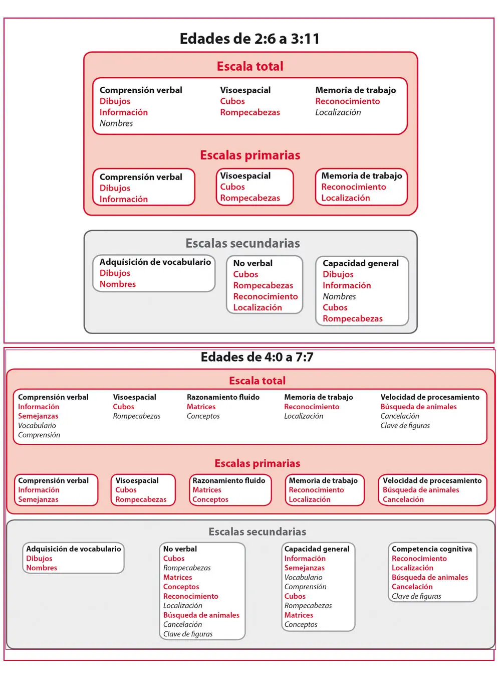 escala de inteligencia para preescolar y primaria wppsi - Que miden las escalas de Wppsi-III