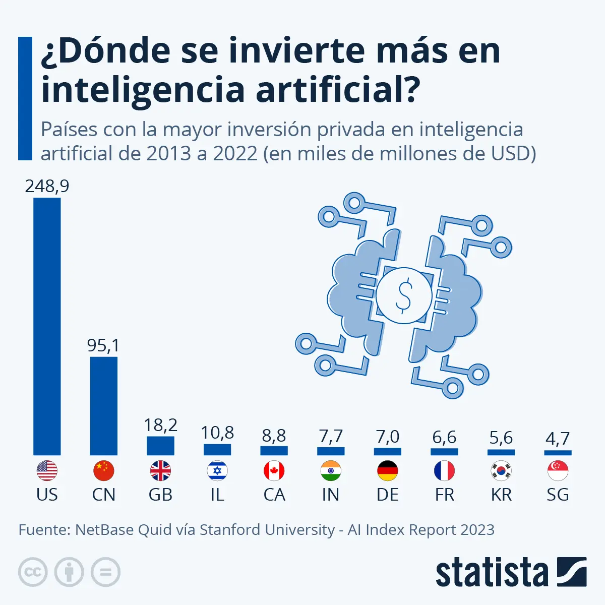 posicion en inteligencia artificial paises - Qué países AI