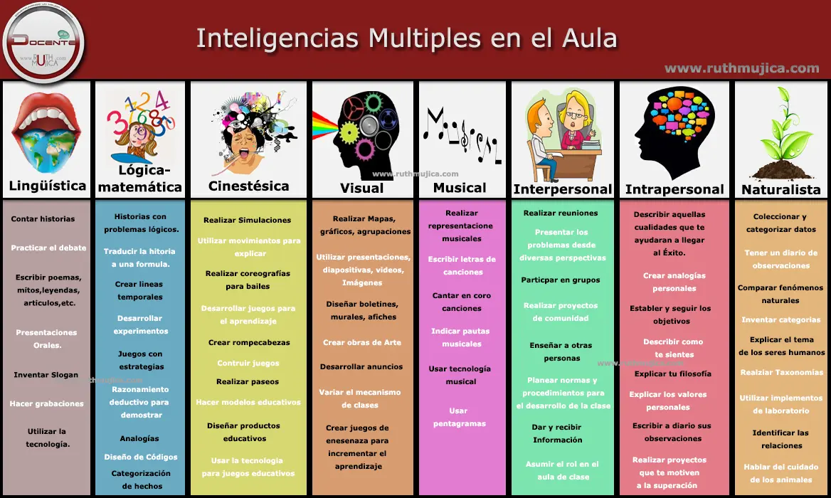 capacitacion para docentes sobre inteligencias multiples - Qué papel juega el docente en el desarrollo de las inteligencias múltiples