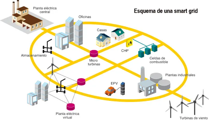 componentes de una red electrica inteligente - Qué partes conforman la red eléctrica