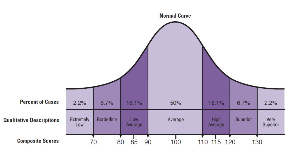 percentiles inteligencia - Qué percentil es 140 de coeficiente intelectual