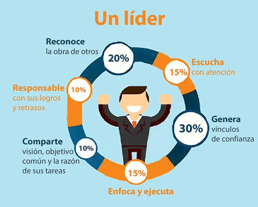 cual es la funcion de lider inteligente - Qué poder tiene el líder