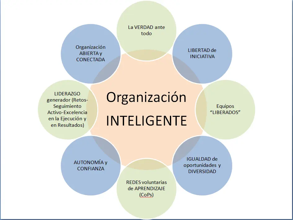 organizaciones inteligentes senge - Qué propone Peter Senge