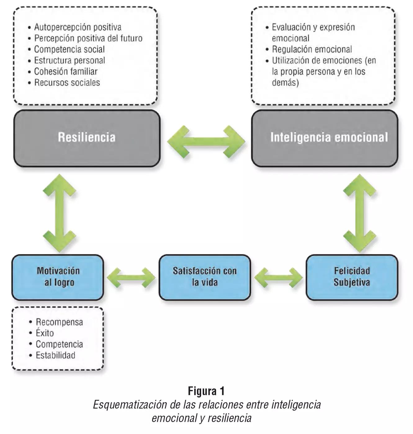 diferencia entre resiliencia e inteligencia interpersonal tesis - Qué relación existe entre empoderamiento y resiliencia