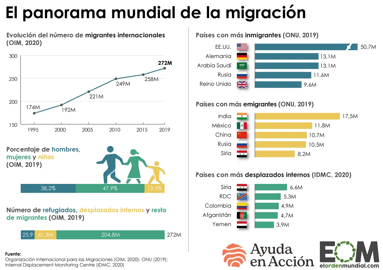 en que se relaciona la inteligencia y la migracion - Qué relación existe entre la migración y el desarrollo humano