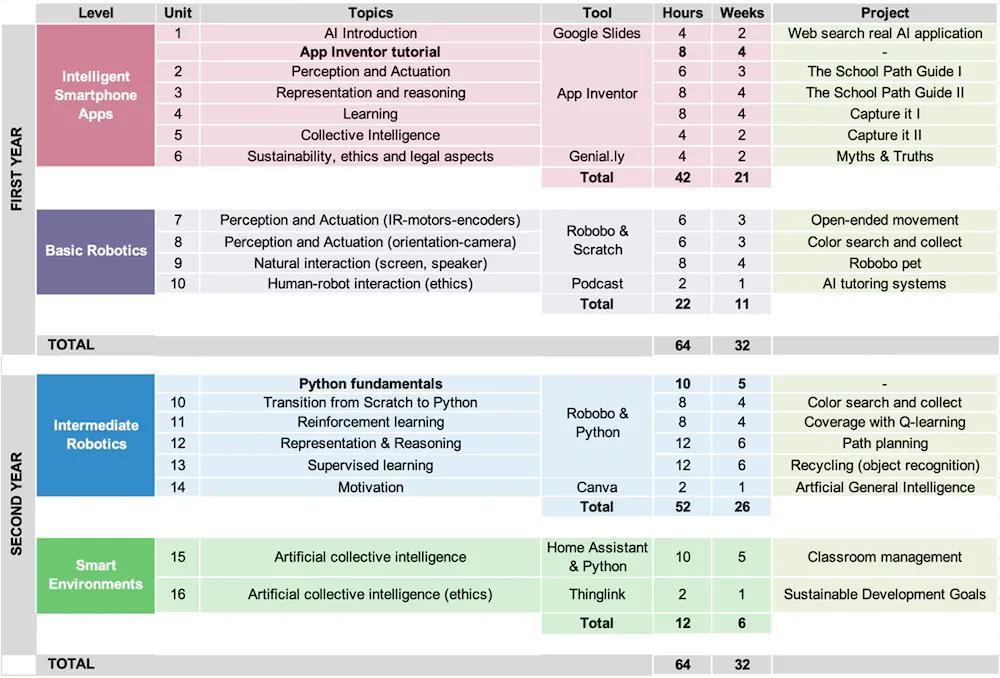 inteligencia artificial plan de estudios - Que se estudia en la asignatura de Inteligencia Artificial