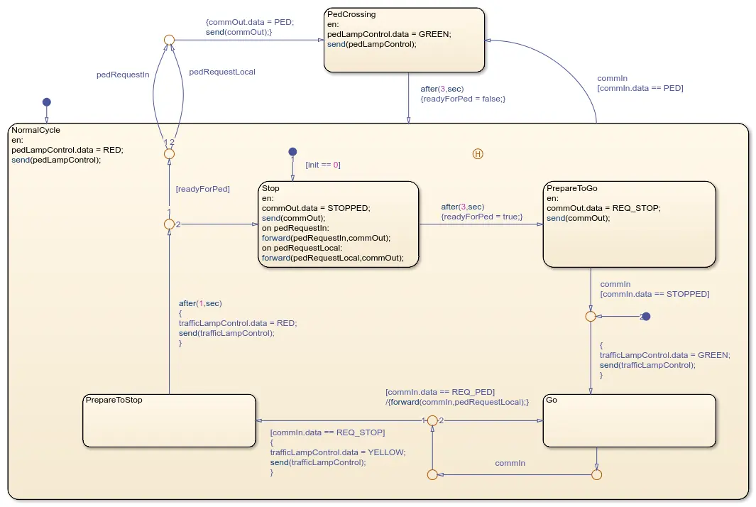 animacion del control de trafico inteligente en simulinl - Qué se puede hacer en Simulink