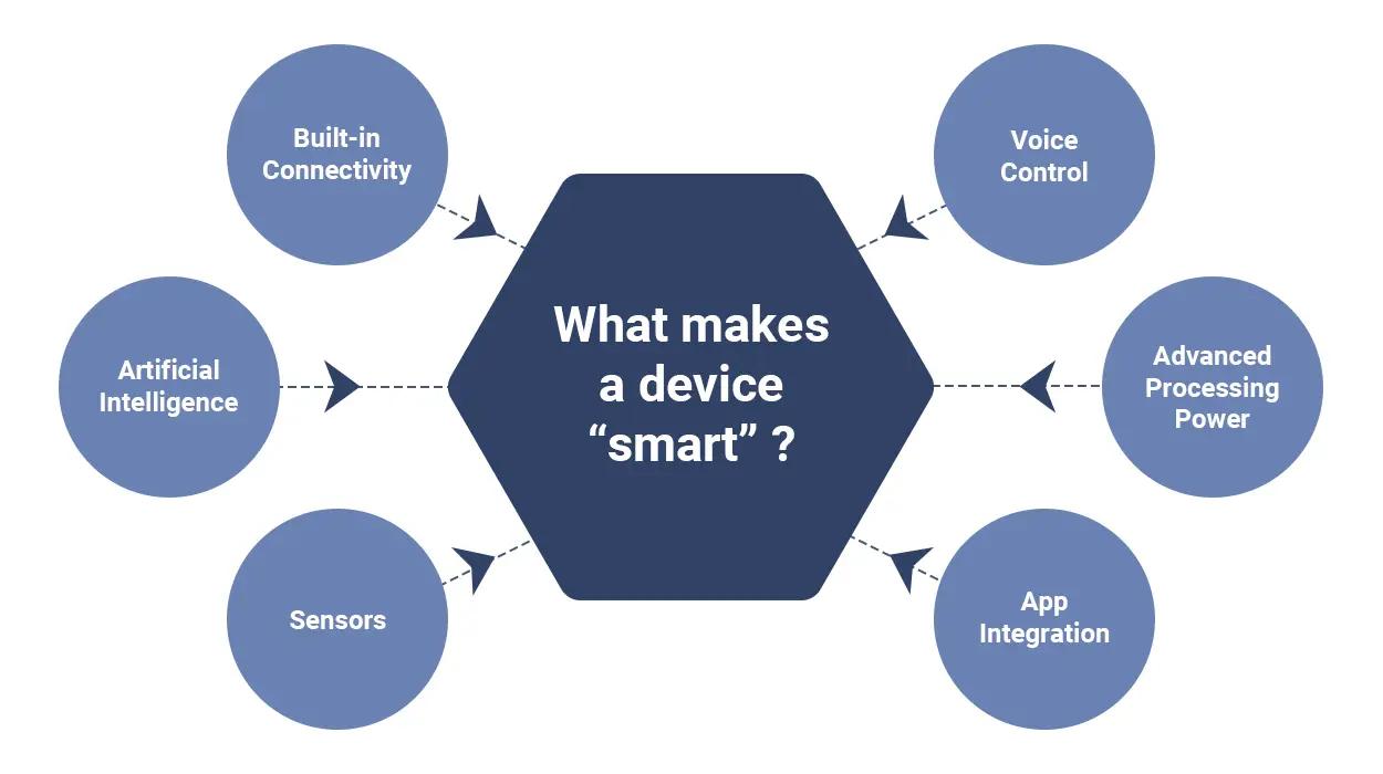 dispositivo inteligente definicion rae - Qué significa inteligente para dispositivos