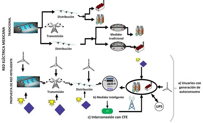 red electrica inteligente cfe - Qué significa PAM en CFE