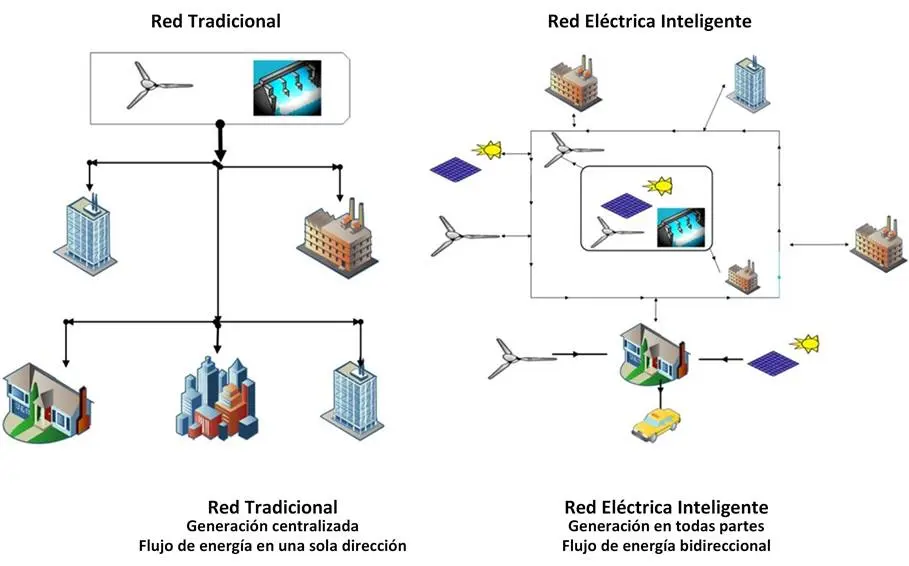 red electrica inteligente cfe - Qué significa Siged CFE