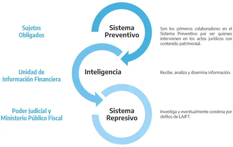procesos de inteligencia fiscal en argentina - Qué sistema tributario utiliza Argentina