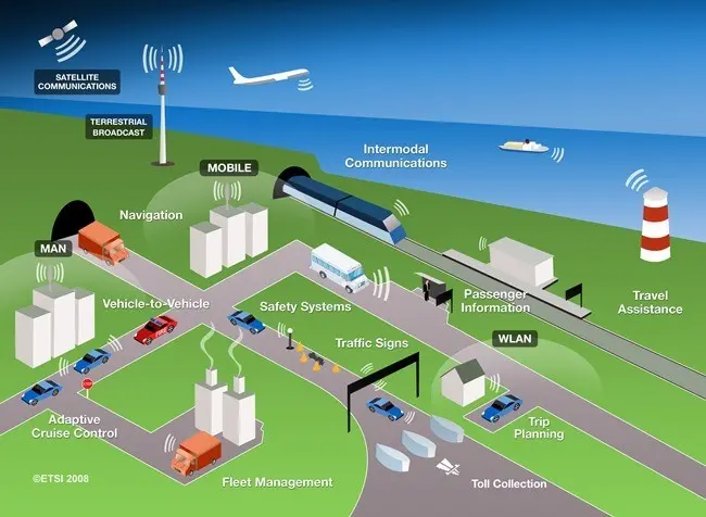 dispositivos para los sistemas inteligentes de transporte - Qué sistemas tecnologicos se emplean para los medios de transporte