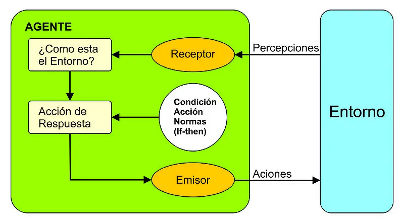 agentes logicos inteligencia artificial - Qué son agentes logicos