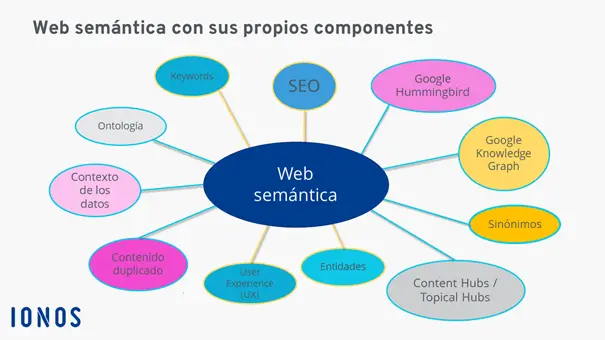 aplicaciones web inteligentes bases datos semanticas - Qué son las aplicaciones web semánticas