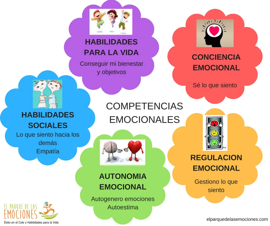 competencias sociales de la inteligencia emocional - Qué son las competencias emocionales y sociales