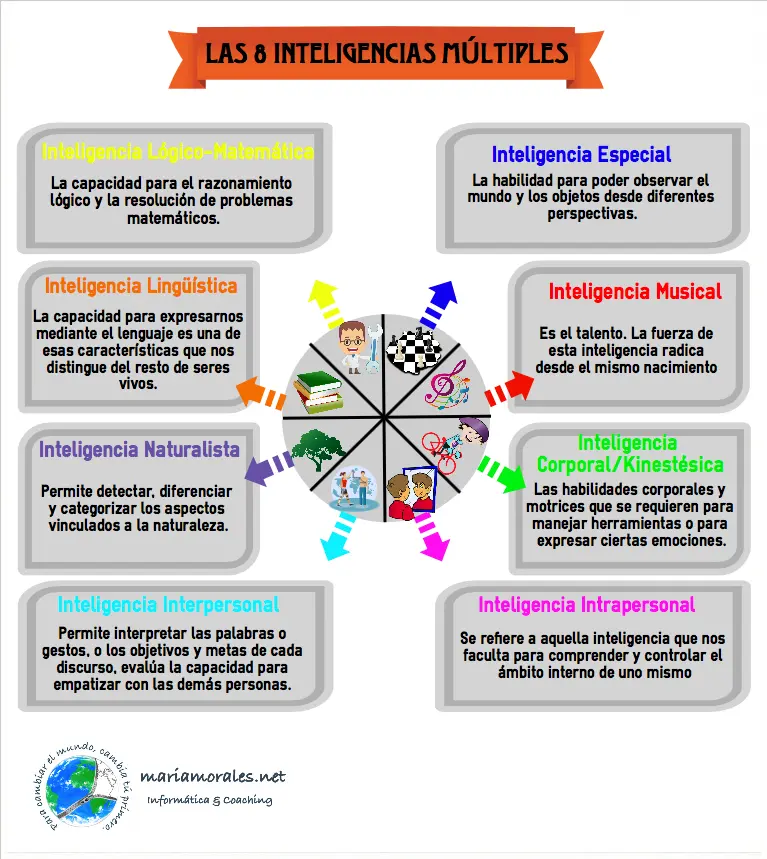 como desarrollar los tipos de inteligencia en los cultural - Qué son las habilidades culturales