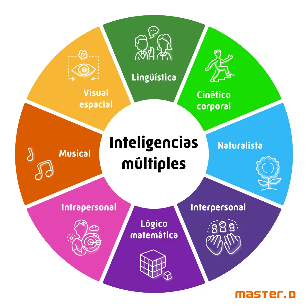 inteligencias múltiples según autores - Qué son las inteligencias múltiples según Piaget